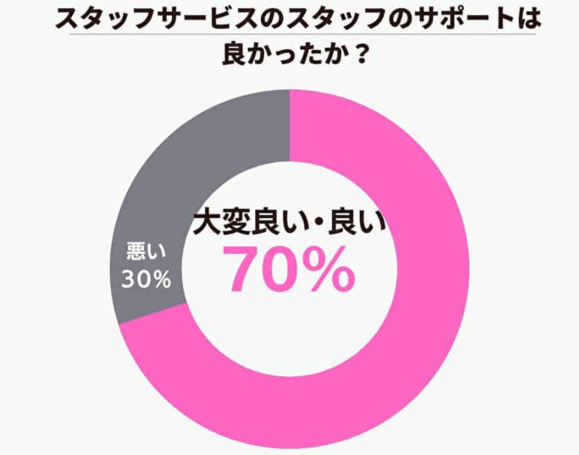 スタッフサービスのスタッフのサポートは良かったか？
