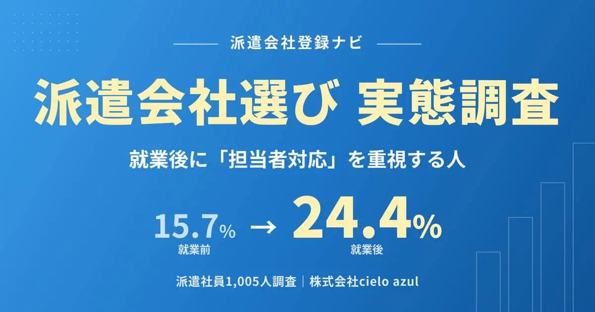 派遣会社選びの実態調査｜就業後に担当者対応を重視する人が15.7%から24.4%に