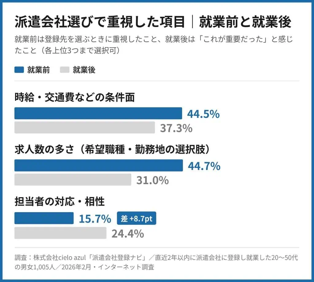 派遣会社選びで重視した項目｜就業前と就業後